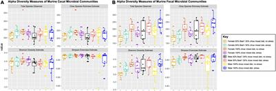 Distinct Cecal and Fecal Microbiome Responses to Stress Are Accompanied by Sex- and Diet-Dependent Changes in Behavior and Gut Serotonin